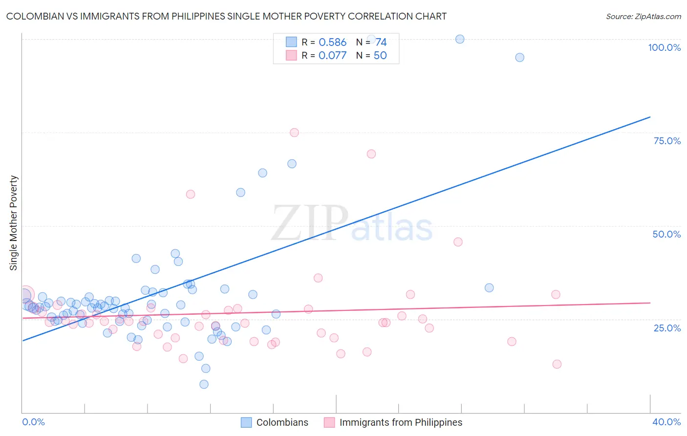 Colombian vs Immigrants from Philippines Single Mother Poverty