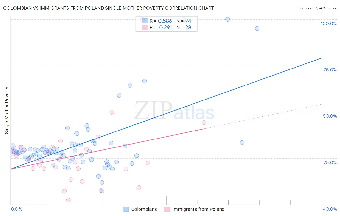 Colombian vs Immigrants from Poland Single Mother Poverty
