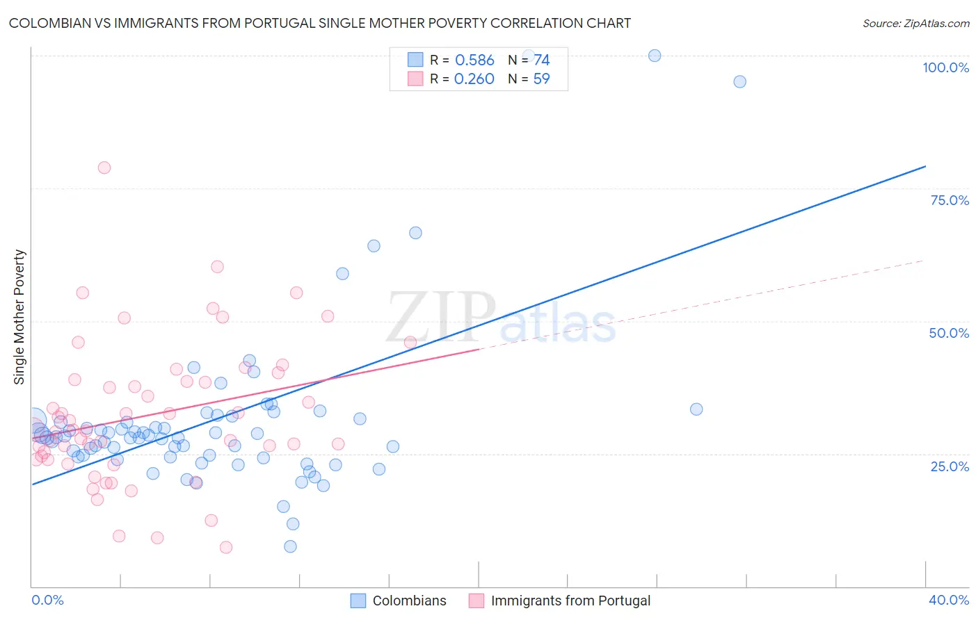 Colombian vs Immigrants from Portugal Single Mother Poverty