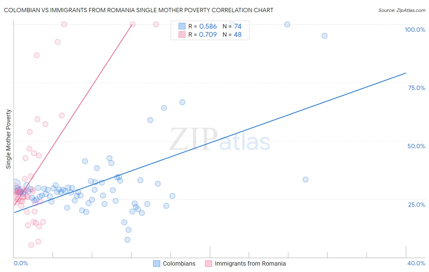 Colombian vs Immigrants from Romania Single Mother Poverty