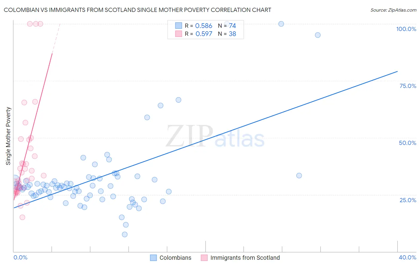 Colombian vs Immigrants from Scotland Single Mother Poverty