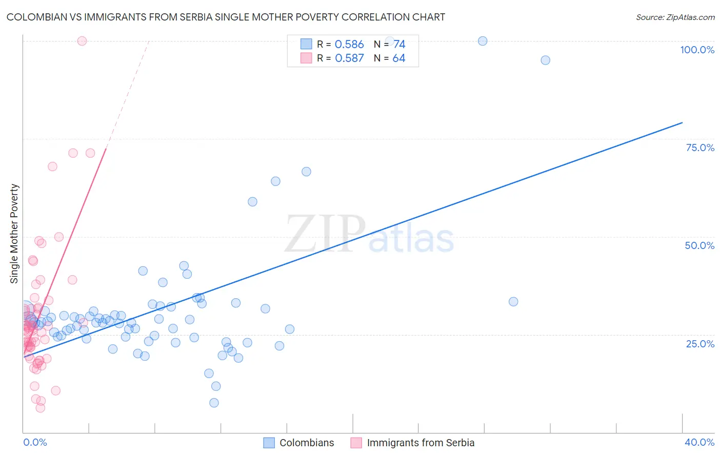Colombian vs Immigrants from Serbia Single Mother Poverty