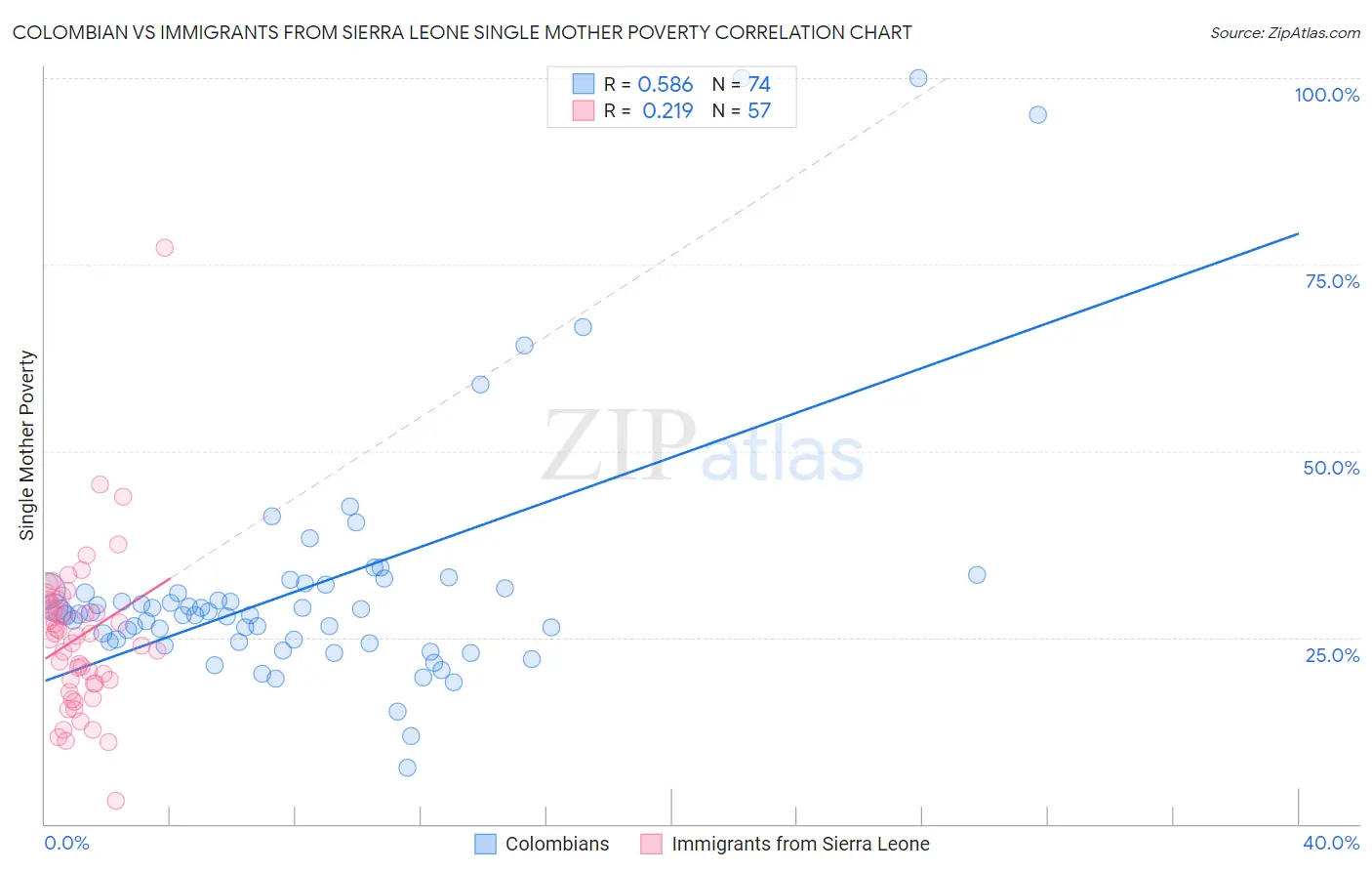 Colombian vs Immigrants from Sierra Leone Single Mother Poverty