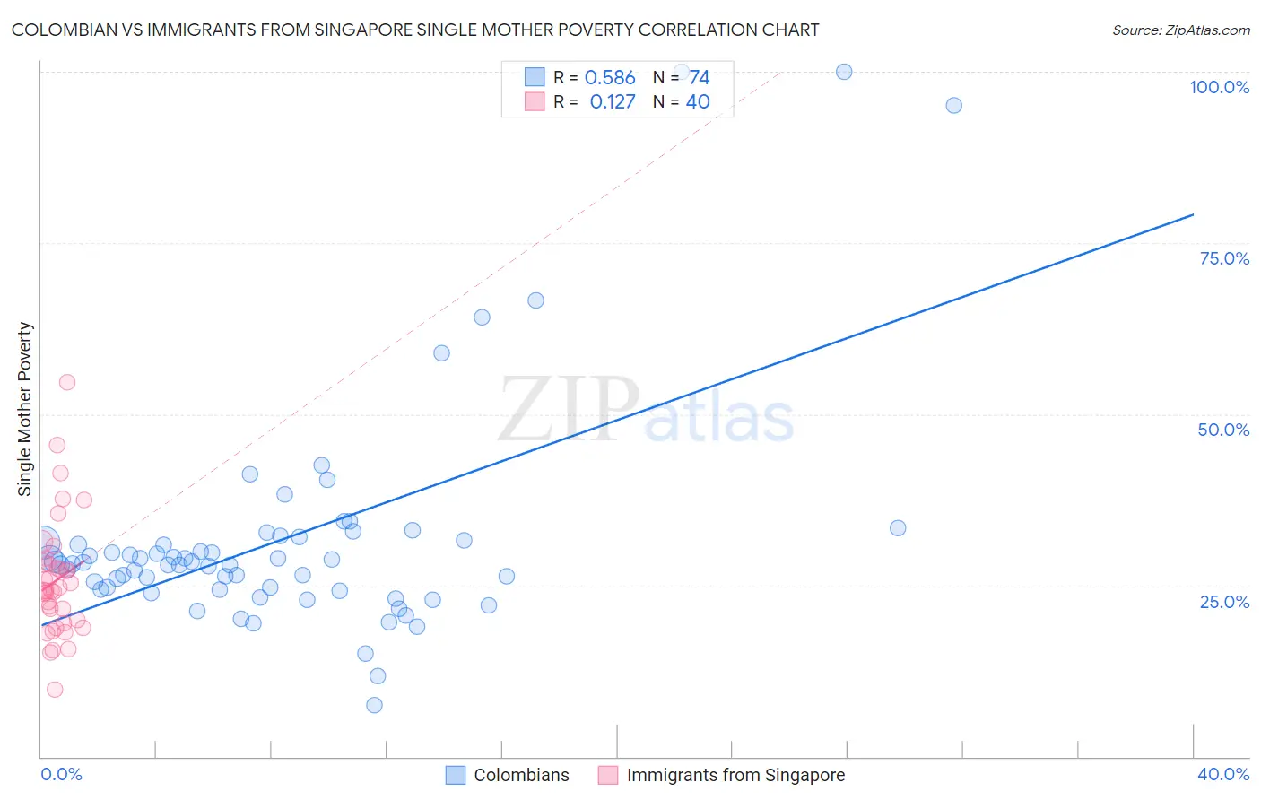 Colombian vs Immigrants from Singapore Single Mother Poverty