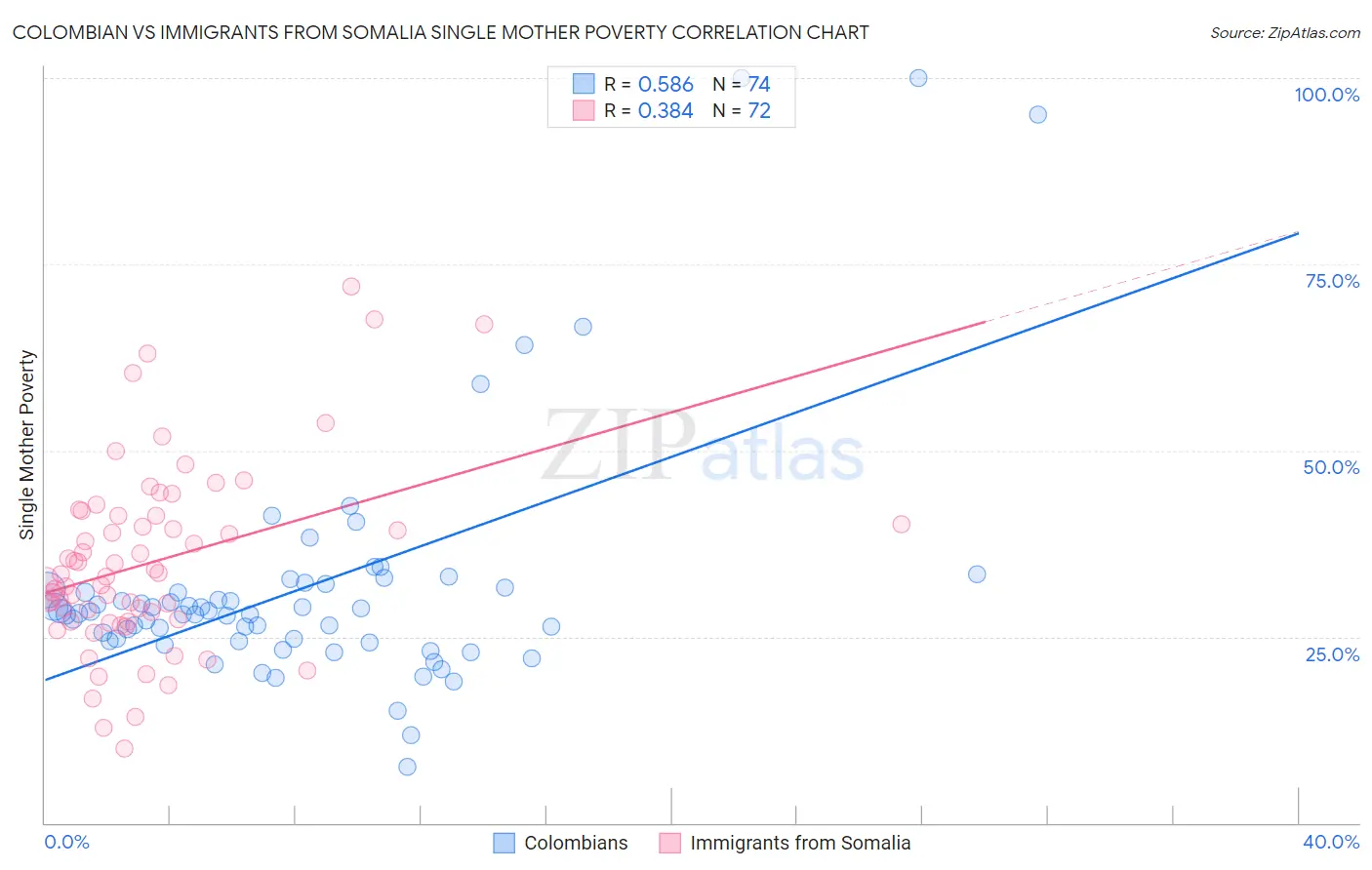 Colombian vs Immigrants from Somalia Single Mother Poverty