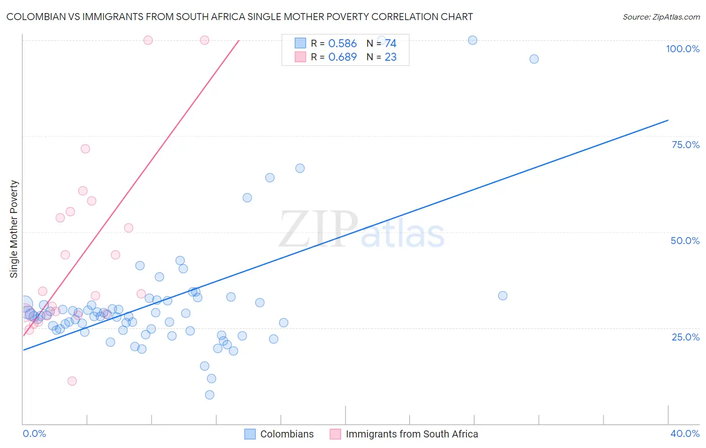 Colombian vs Immigrants from South Africa Single Mother Poverty