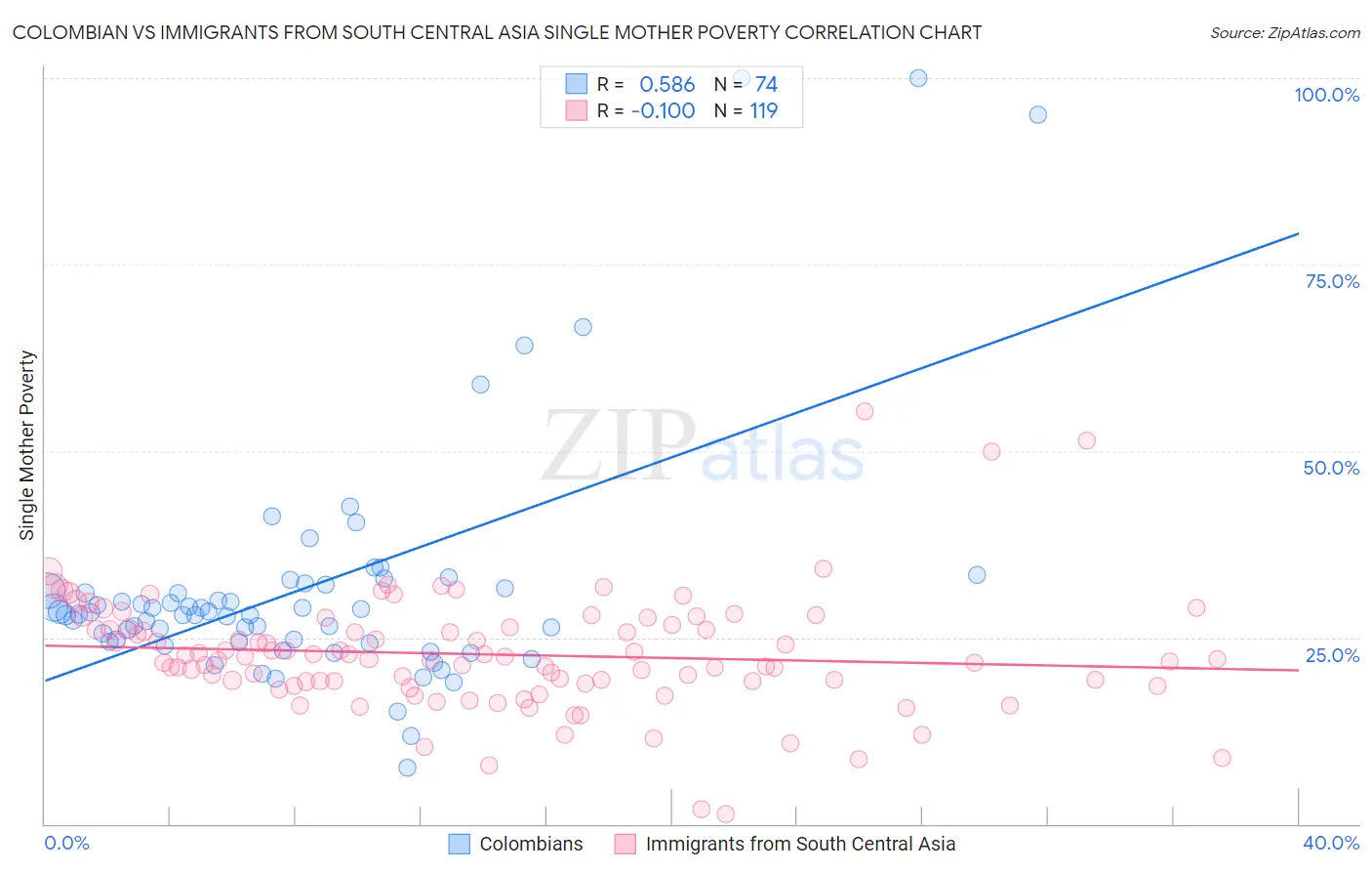 Colombian vs Immigrants from South Central Asia Single Mother Poverty