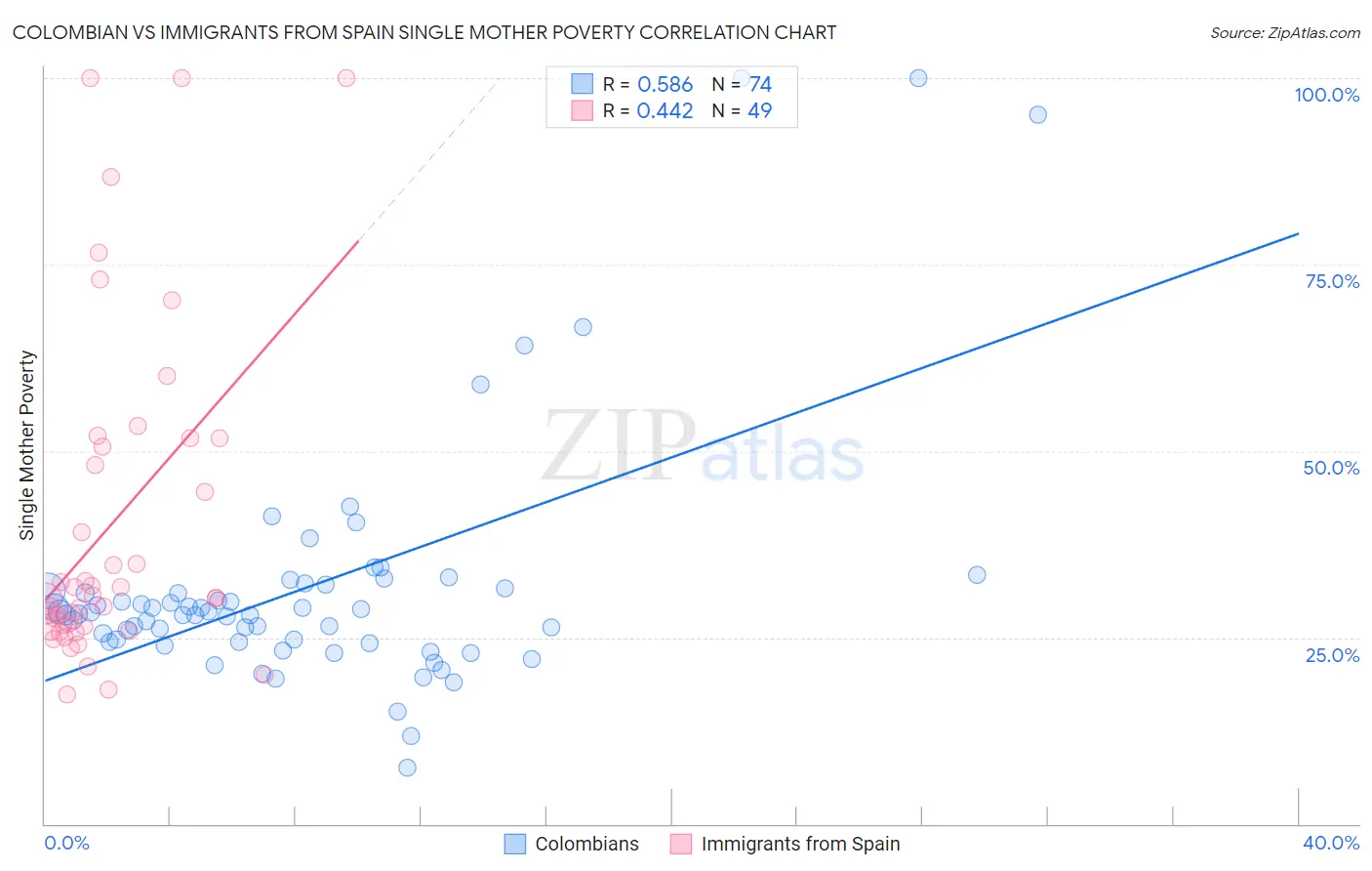 Colombian vs Immigrants from Spain Single Mother Poverty