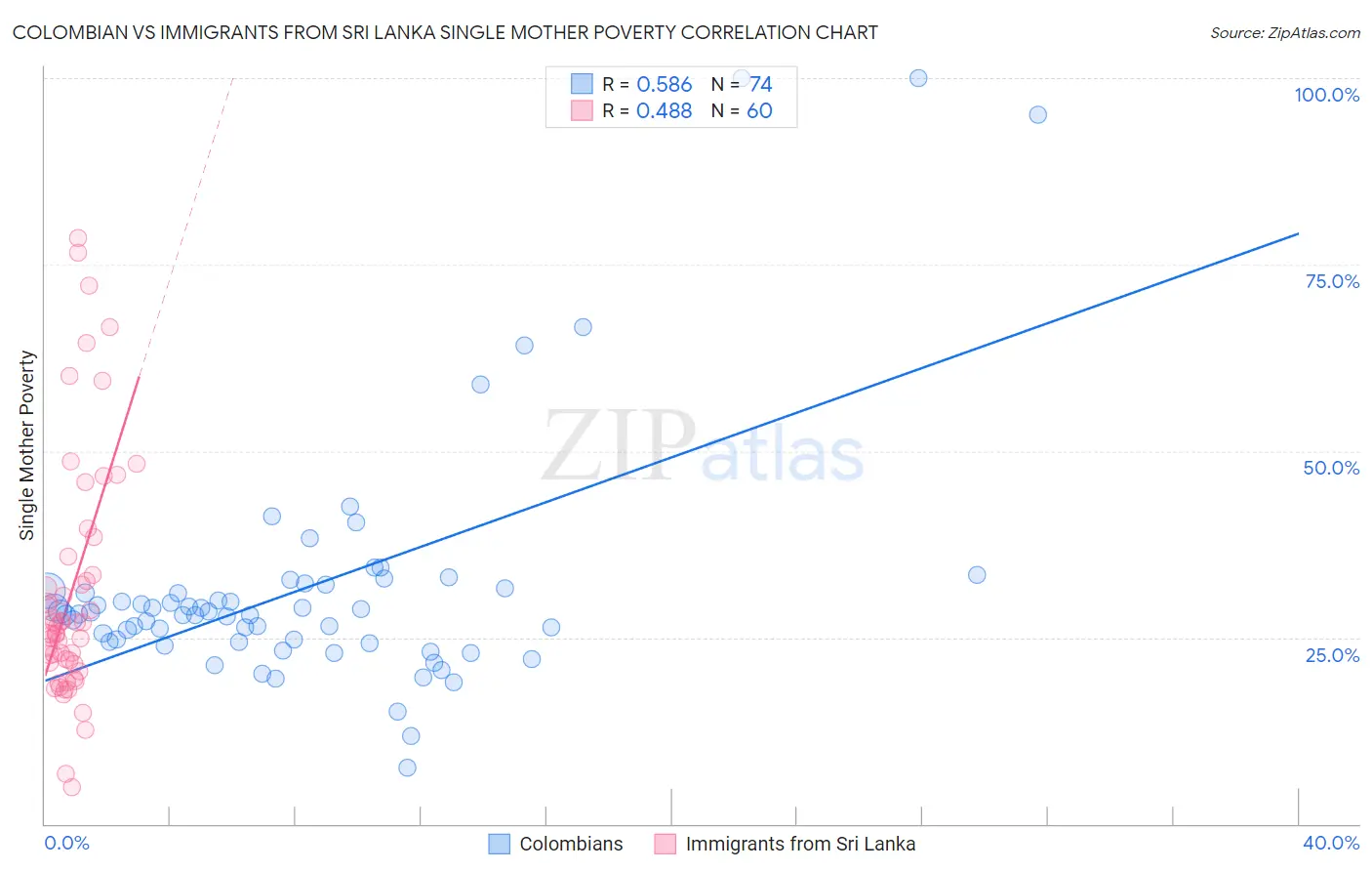 Colombian vs Immigrants from Sri Lanka Single Mother Poverty