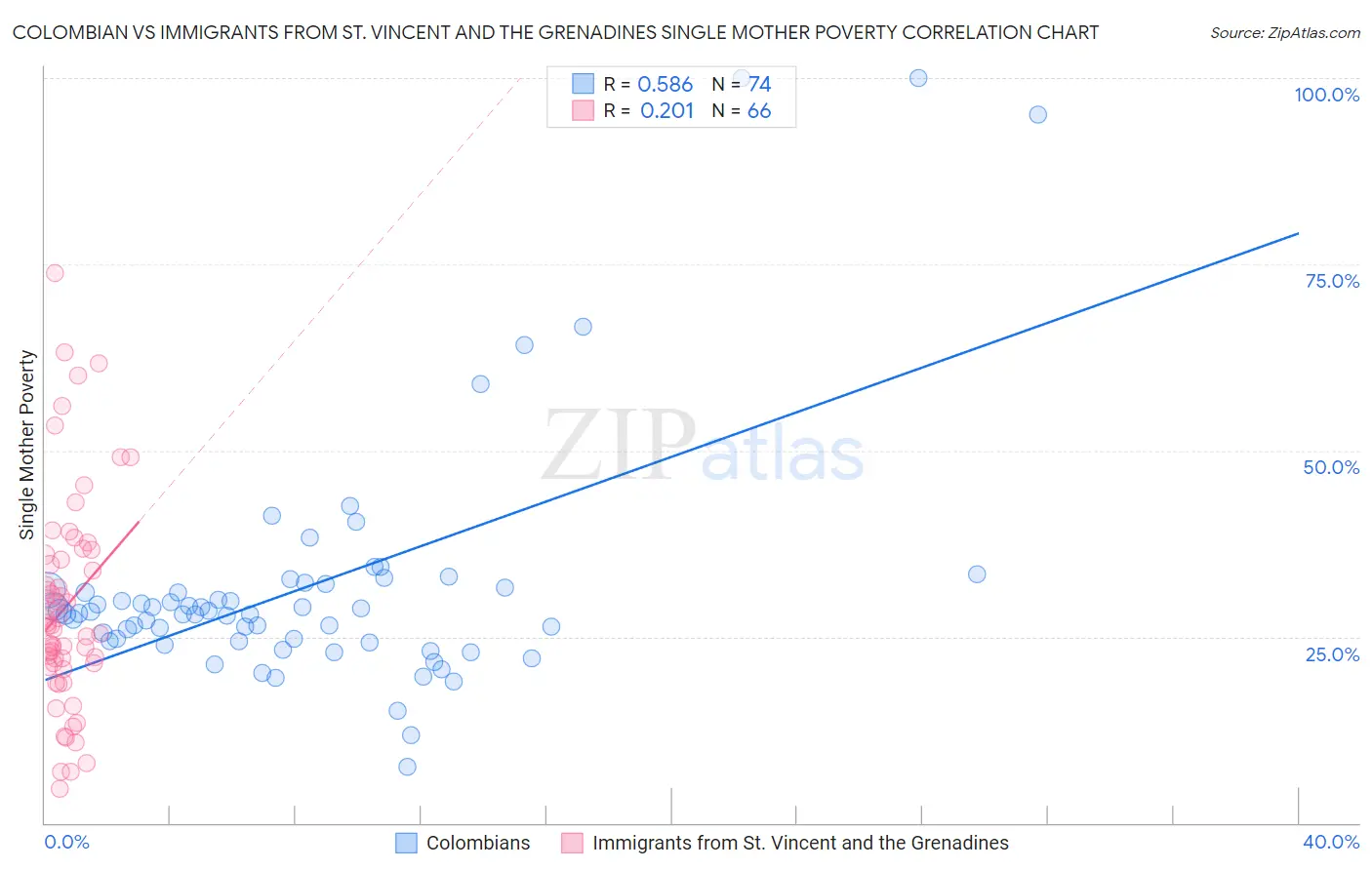Colombian vs Immigrants from St. Vincent and the Grenadines Single Mother Poverty