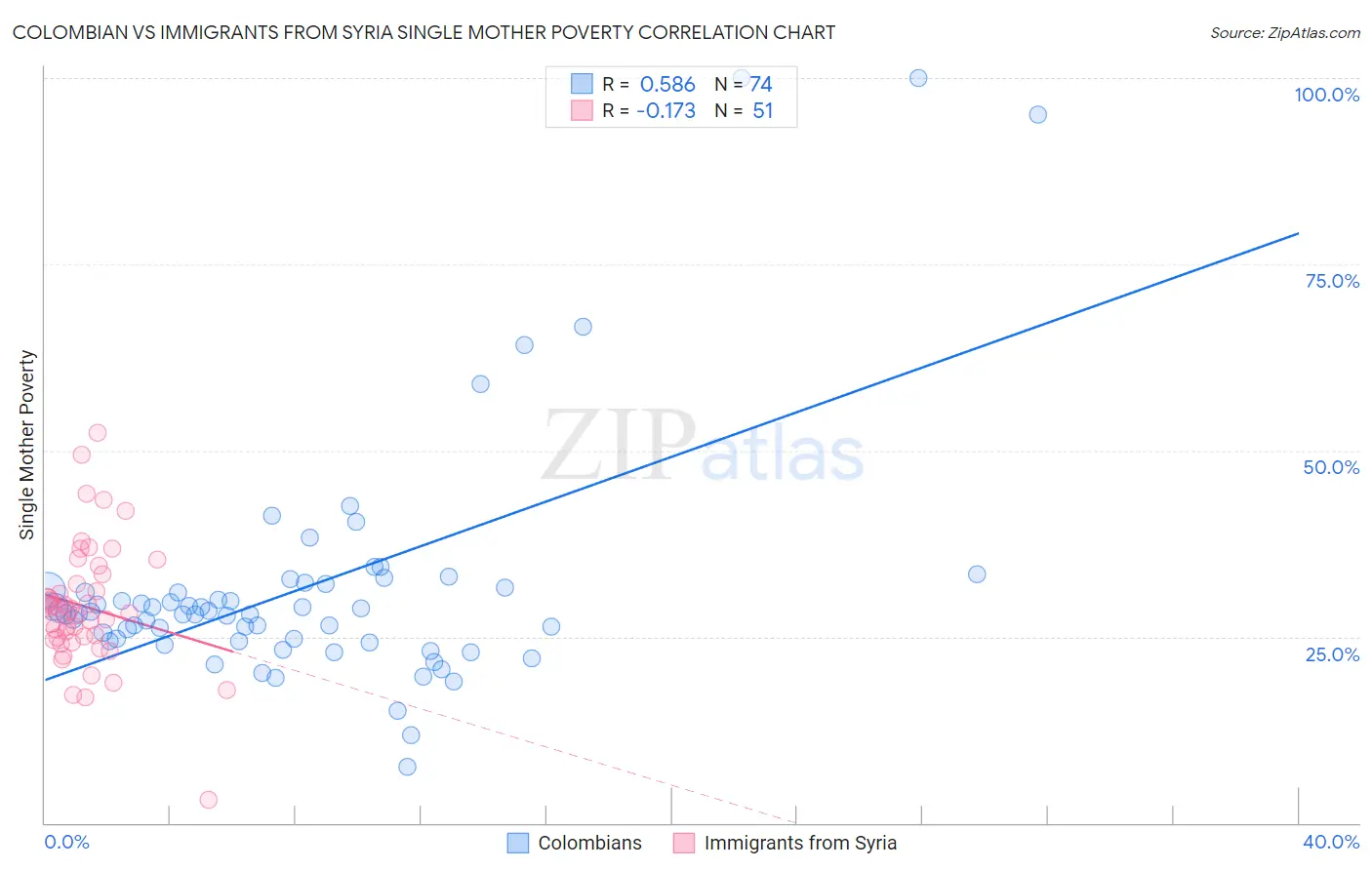 Colombian vs Immigrants from Syria Single Mother Poverty