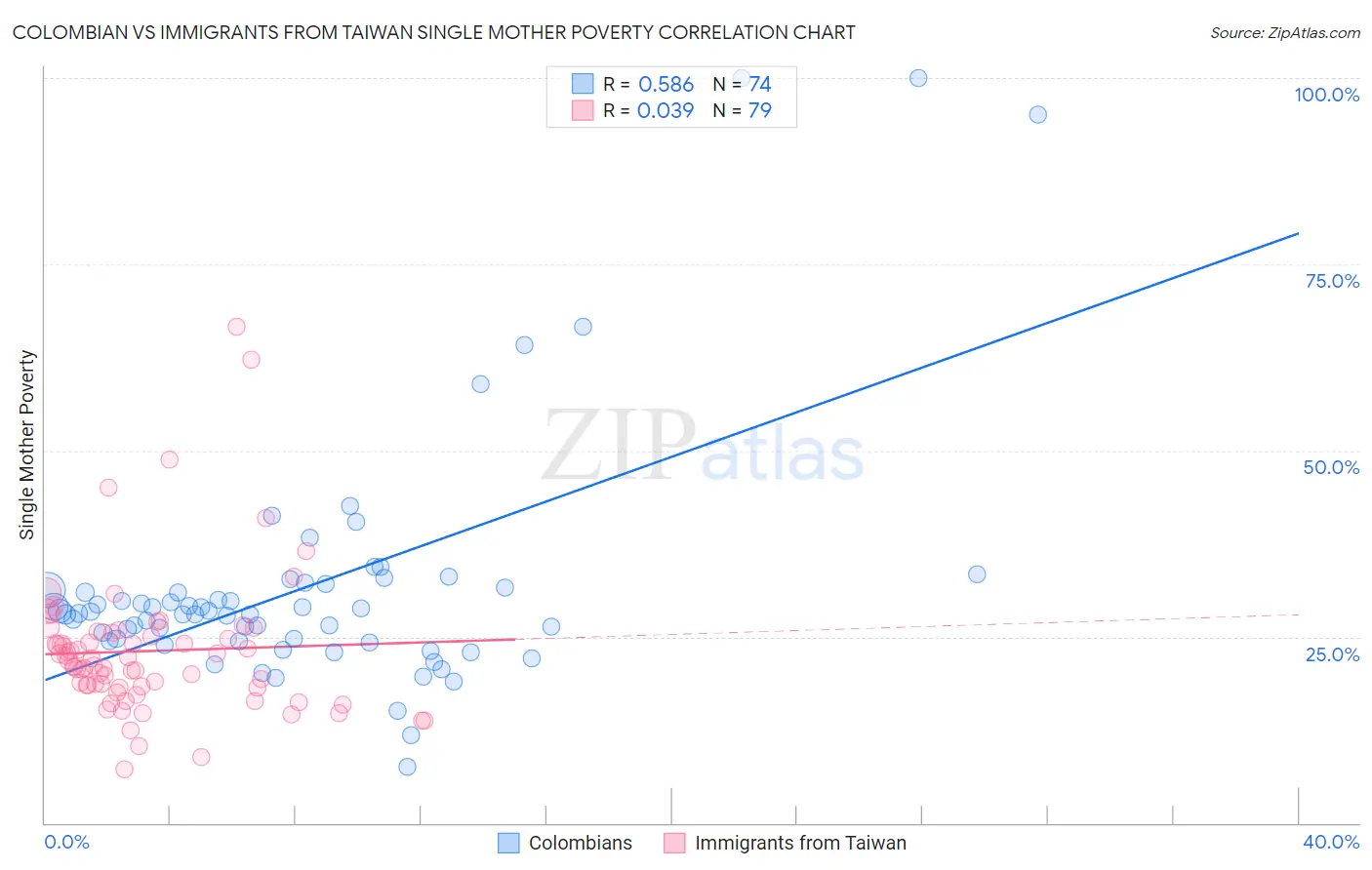 Colombian vs Immigrants from Taiwan Single Mother Poverty