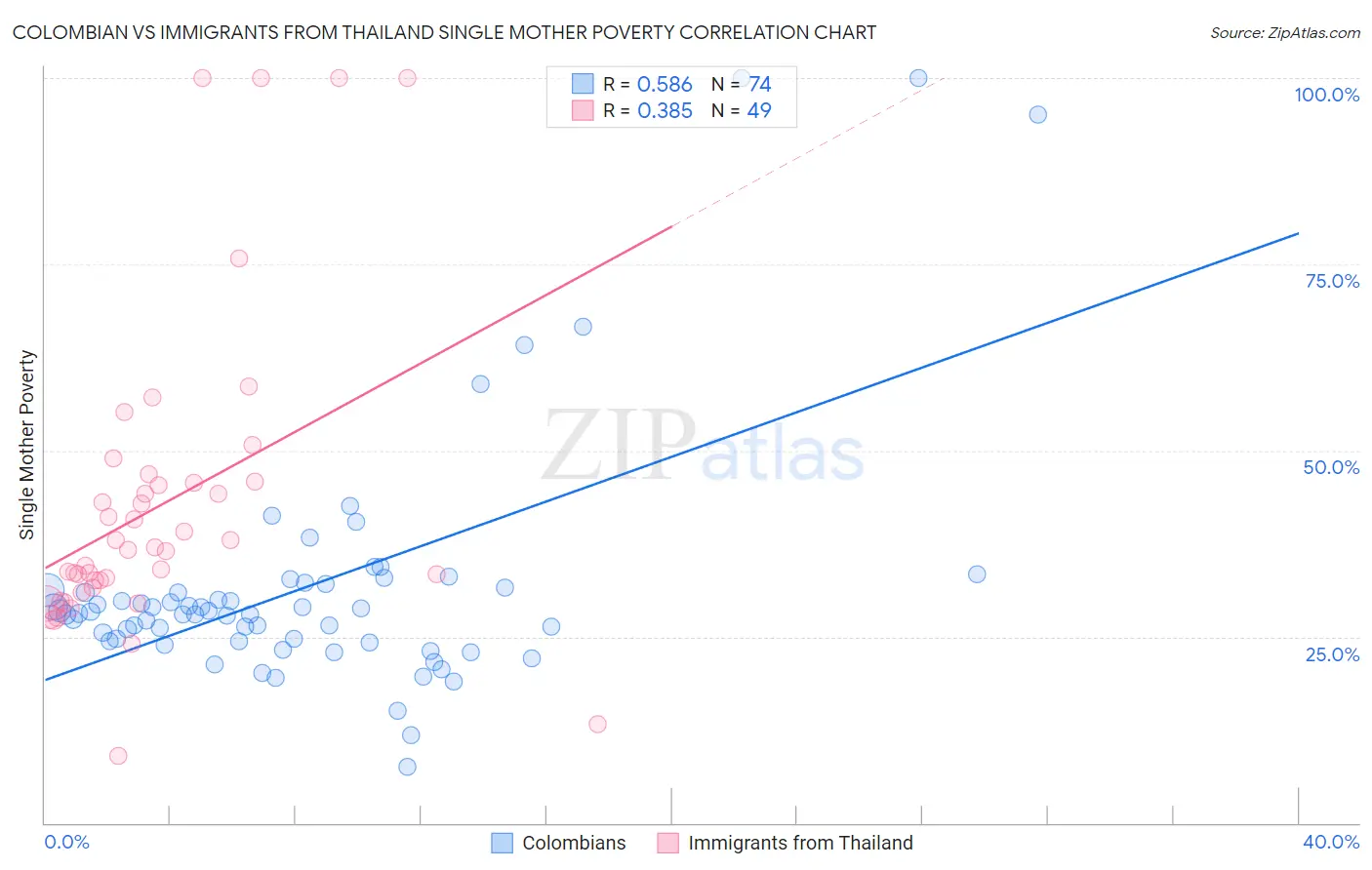 Colombian vs Immigrants from Thailand Single Mother Poverty