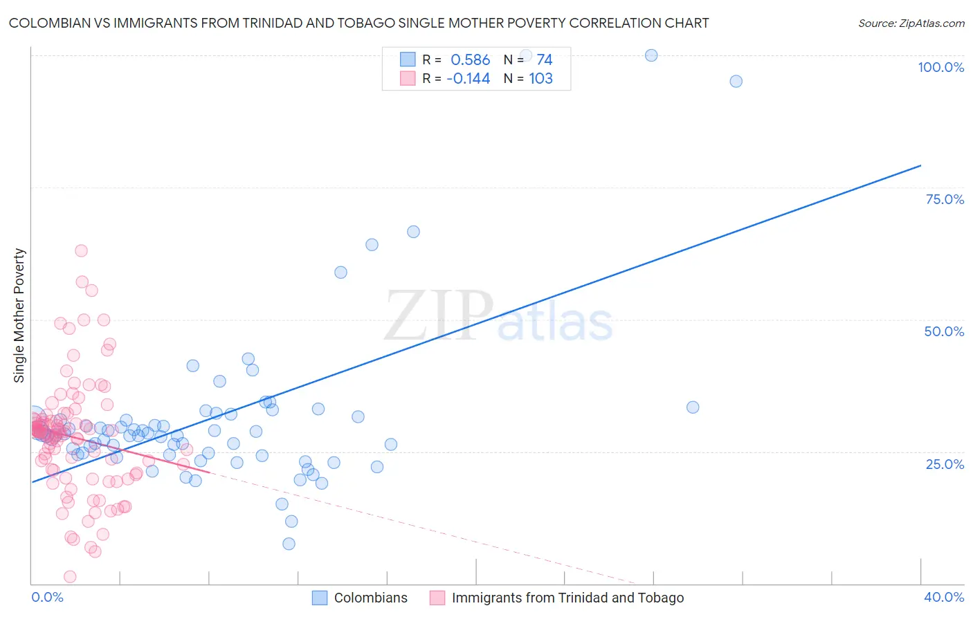 Colombian vs Immigrants from Trinidad and Tobago Single Mother Poverty