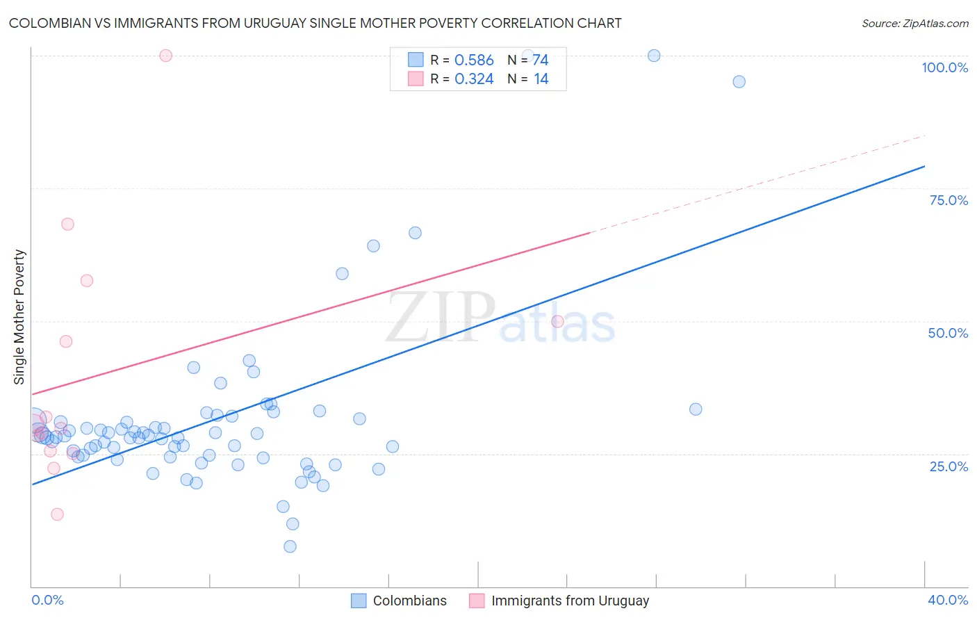 Colombian vs Immigrants from Uruguay Single Mother Poverty