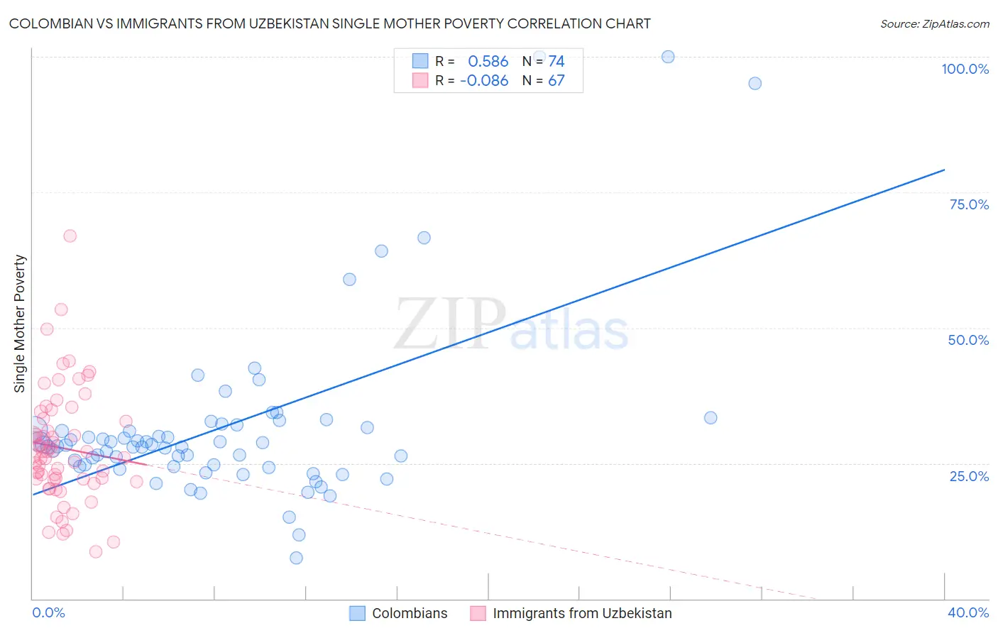 Colombian vs Immigrants from Uzbekistan Single Mother Poverty