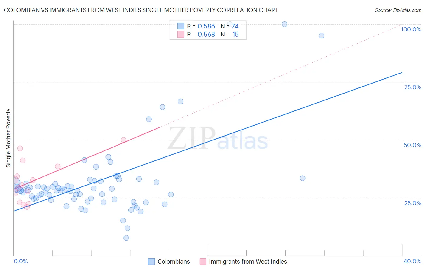 Colombian vs Immigrants from West Indies Single Mother Poverty