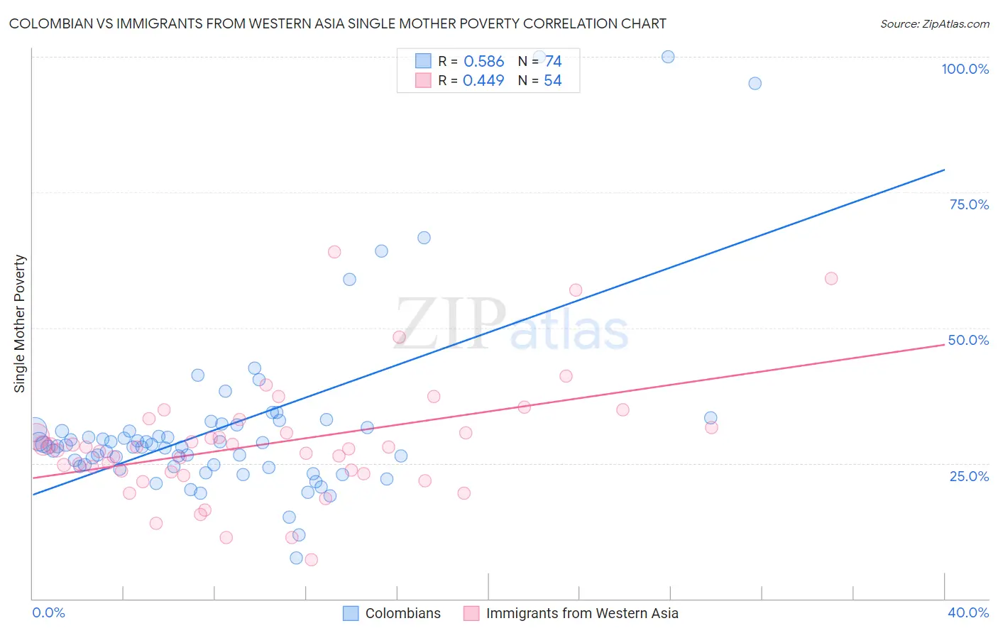 Colombian vs Immigrants from Western Asia Single Mother Poverty