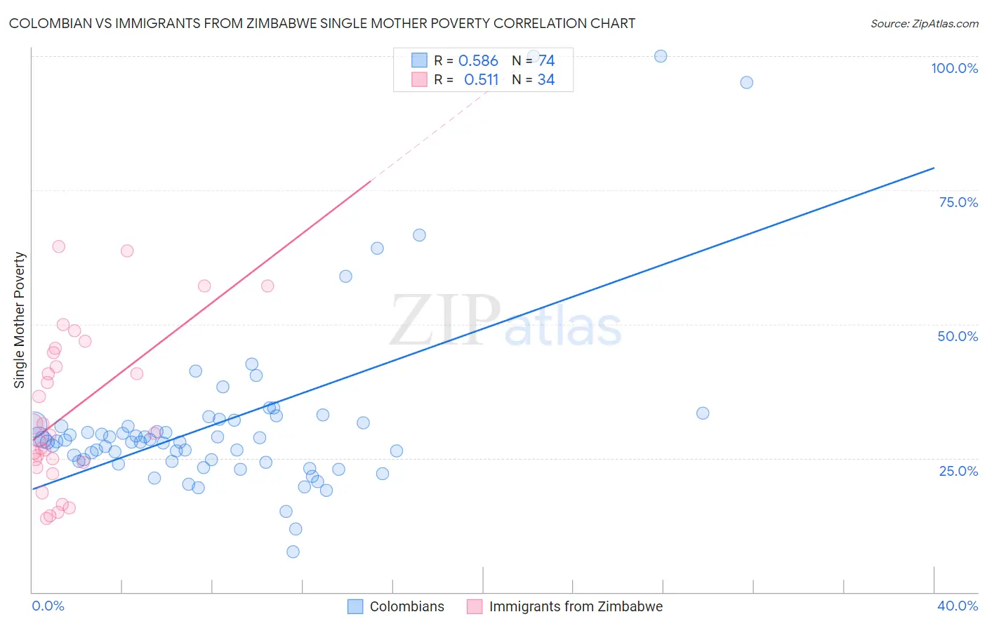 Colombian vs Immigrants from Zimbabwe Single Mother Poverty