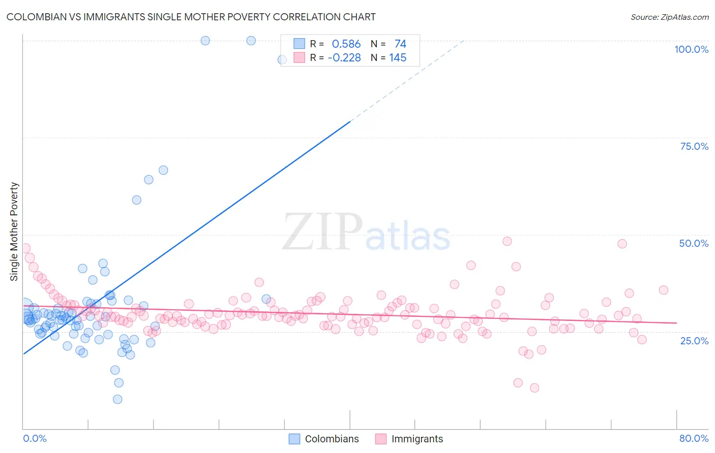 Colombian vs Immigrants Single Mother Poverty