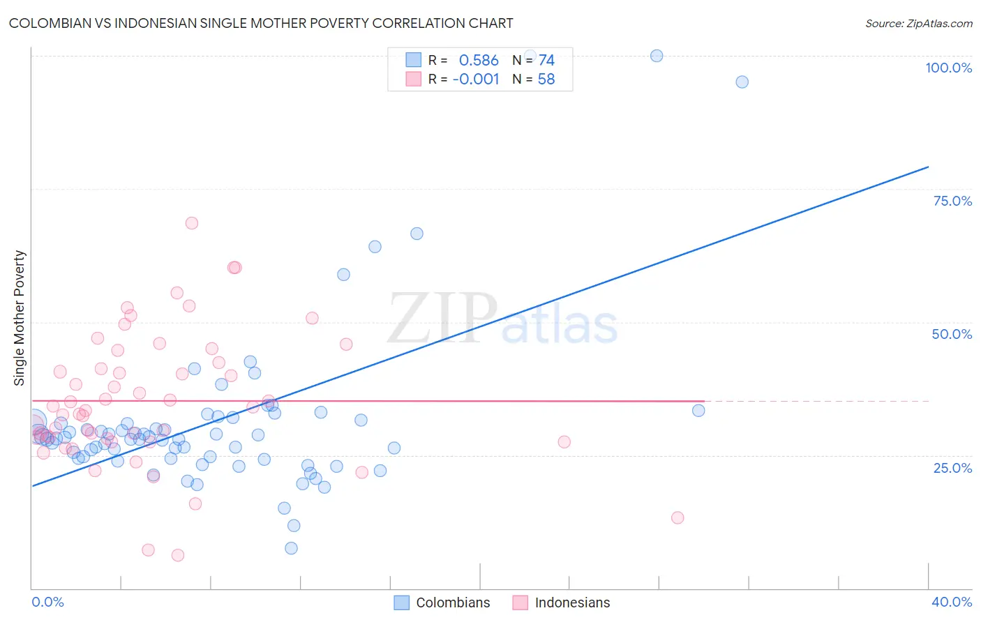 Colombian vs Indonesian Single Mother Poverty