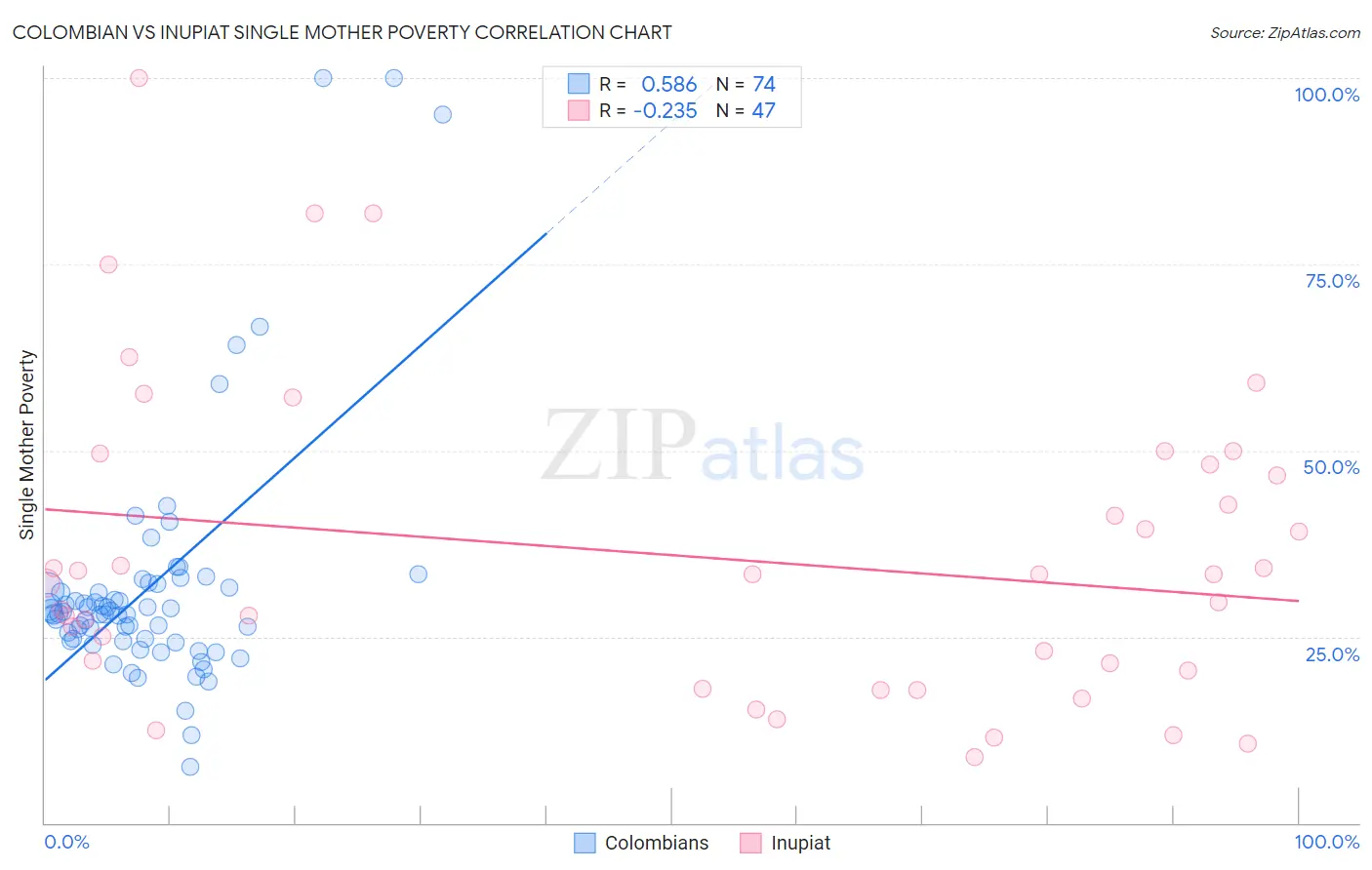 Colombian vs Inupiat Single Mother Poverty