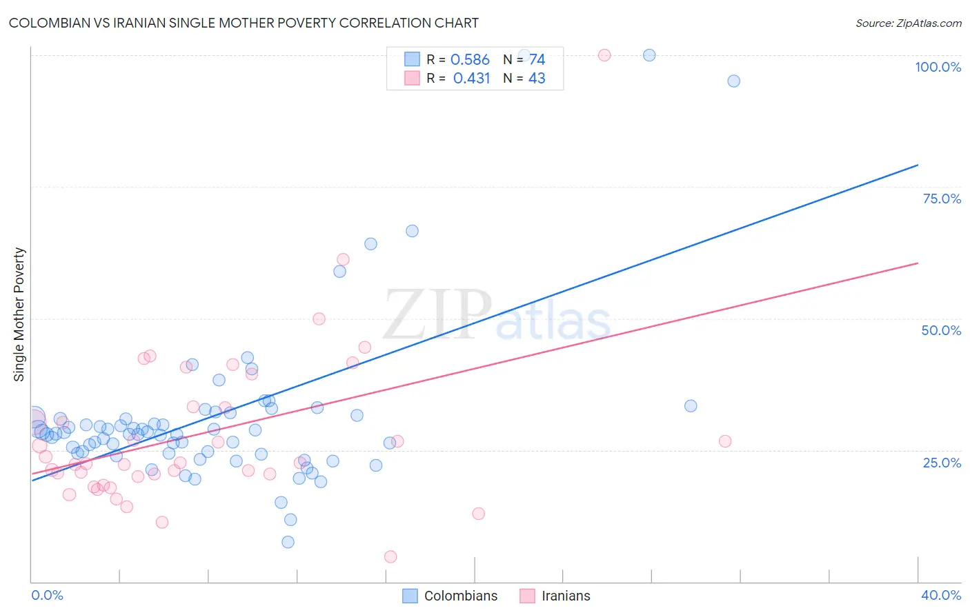 Colombian vs Iranian Single Mother Poverty