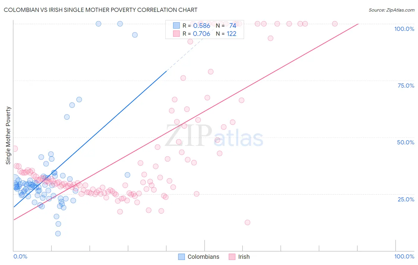 Colombian vs Irish Single Mother Poverty