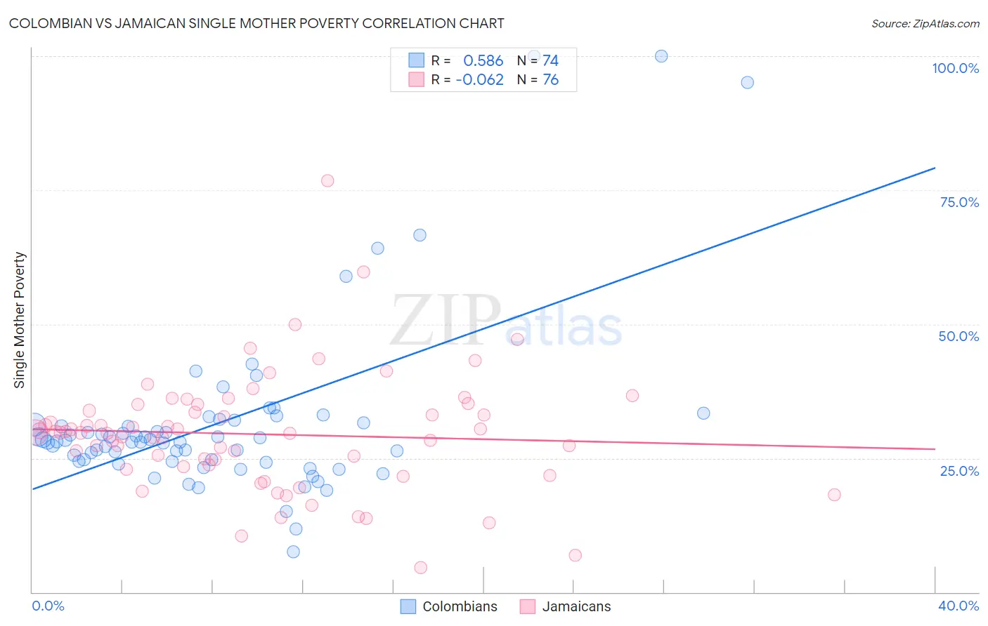Colombian vs Jamaican Single Mother Poverty