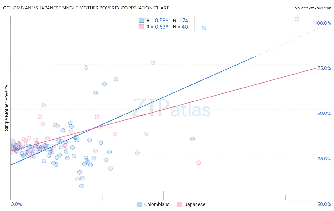 Colombian vs Japanese Single Mother Poverty