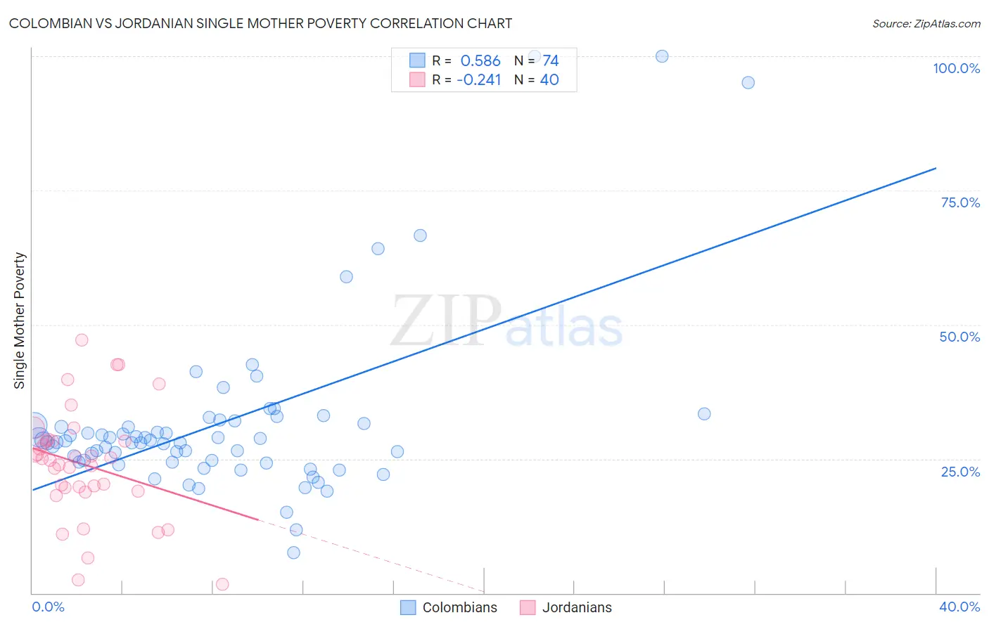 Colombian vs Jordanian Single Mother Poverty