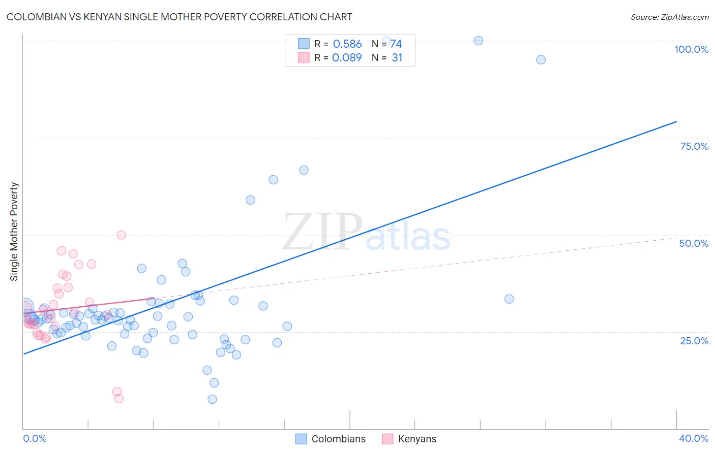 Colombian vs Kenyan Single Mother Poverty