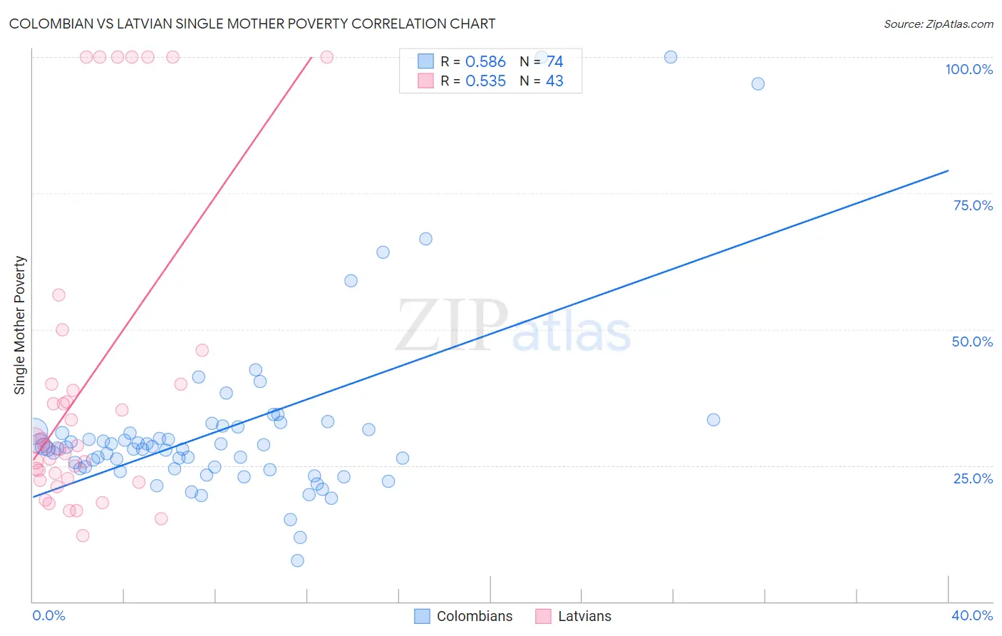 Colombian vs Latvian Single Mother Poverty
