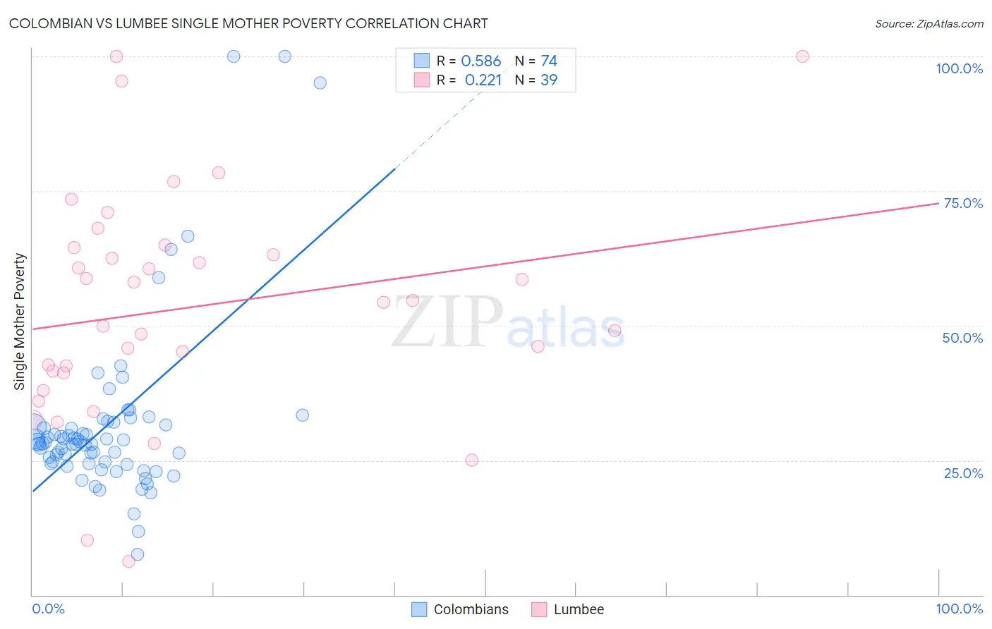 Colombian vs Lumbee Single Mother Poverty