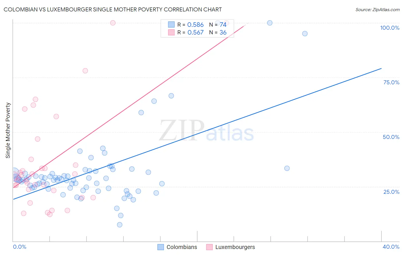 Colombian vs Luxembourger Single Mother Poverty