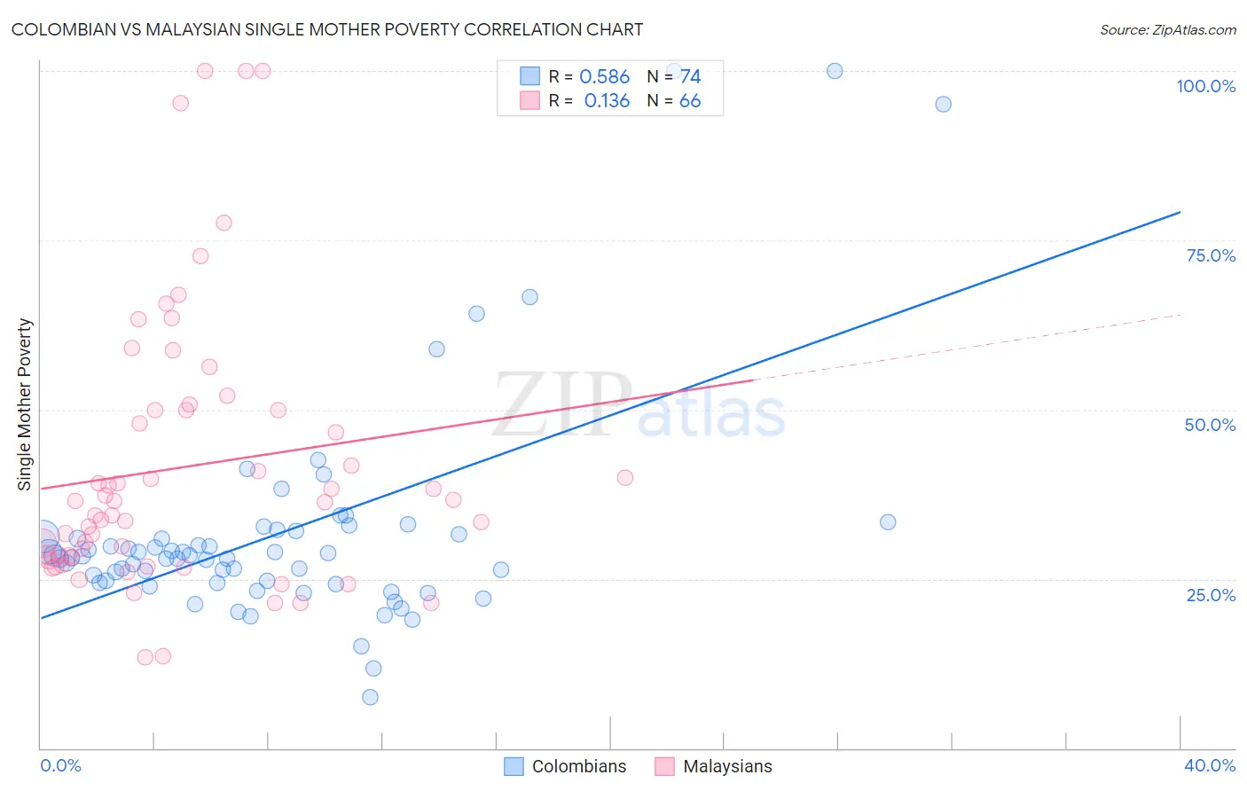 Colombian vs Malaysian Single Mother Poverty