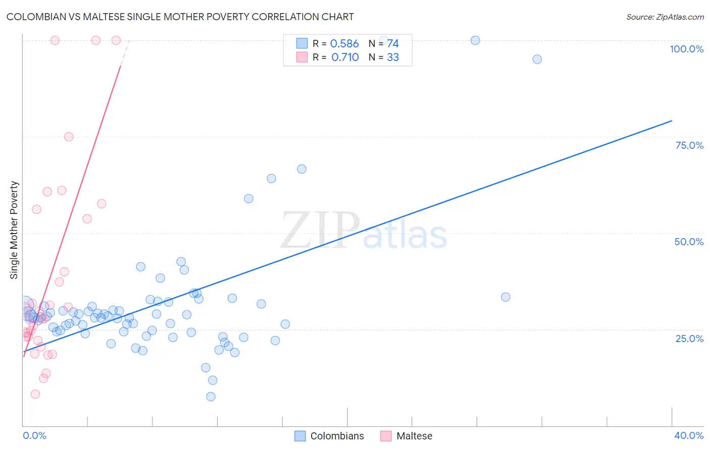 Colombian vs Maltese Single Mother Poverty