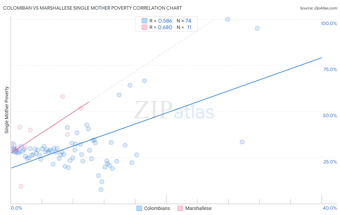 Colombian vs Marshallese Single Mother Poverty