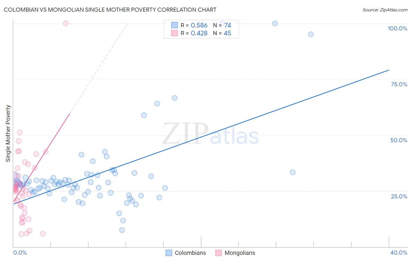 Colombian vs Mongolian Single Mother Poverty