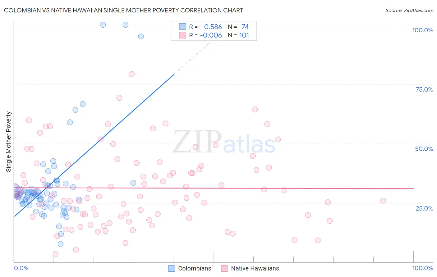 Colombian vs Native Hawaiian Single Mother Poverty