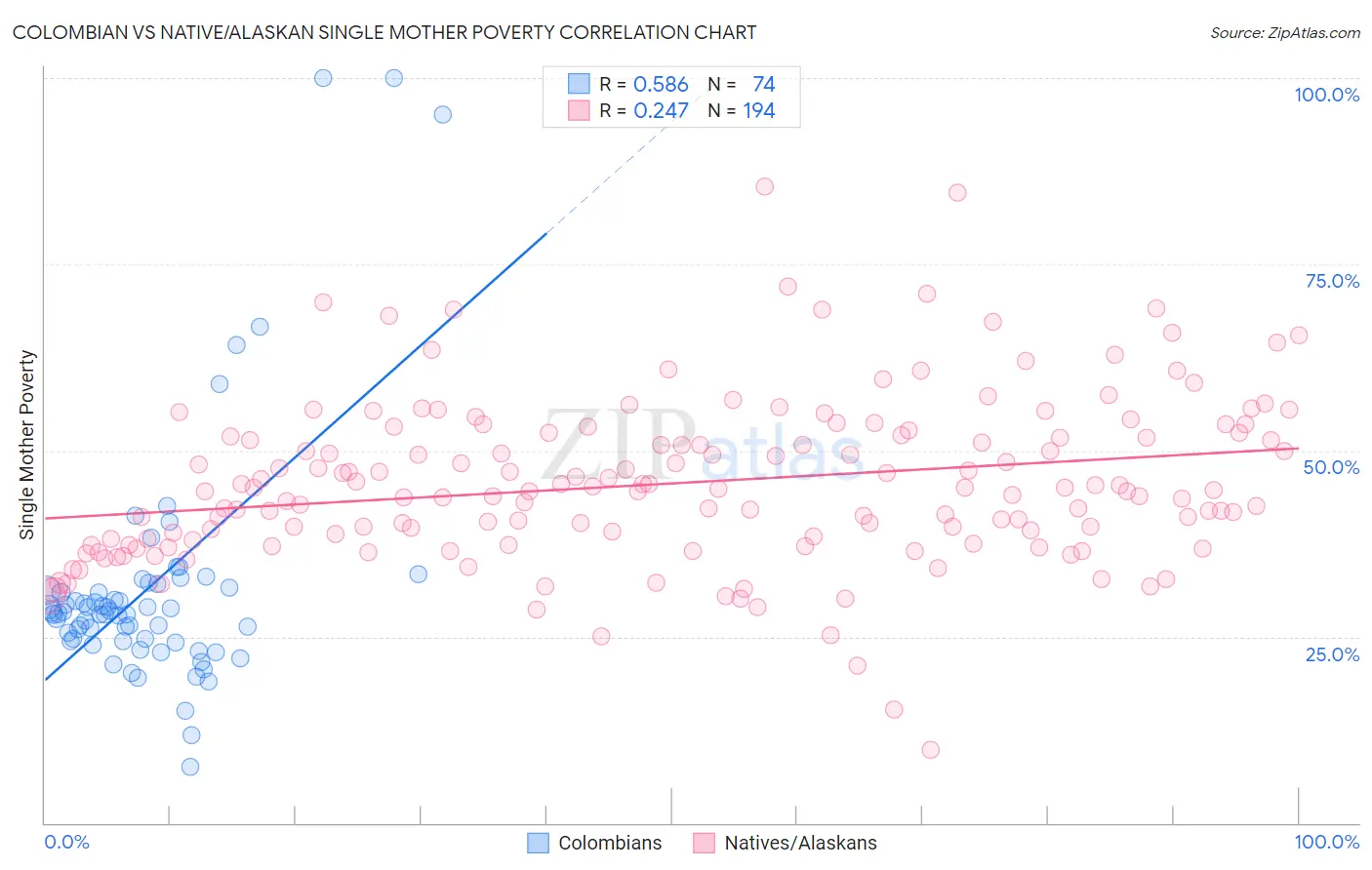 Colombian vs Native/Alaskan Single Mother Poverty