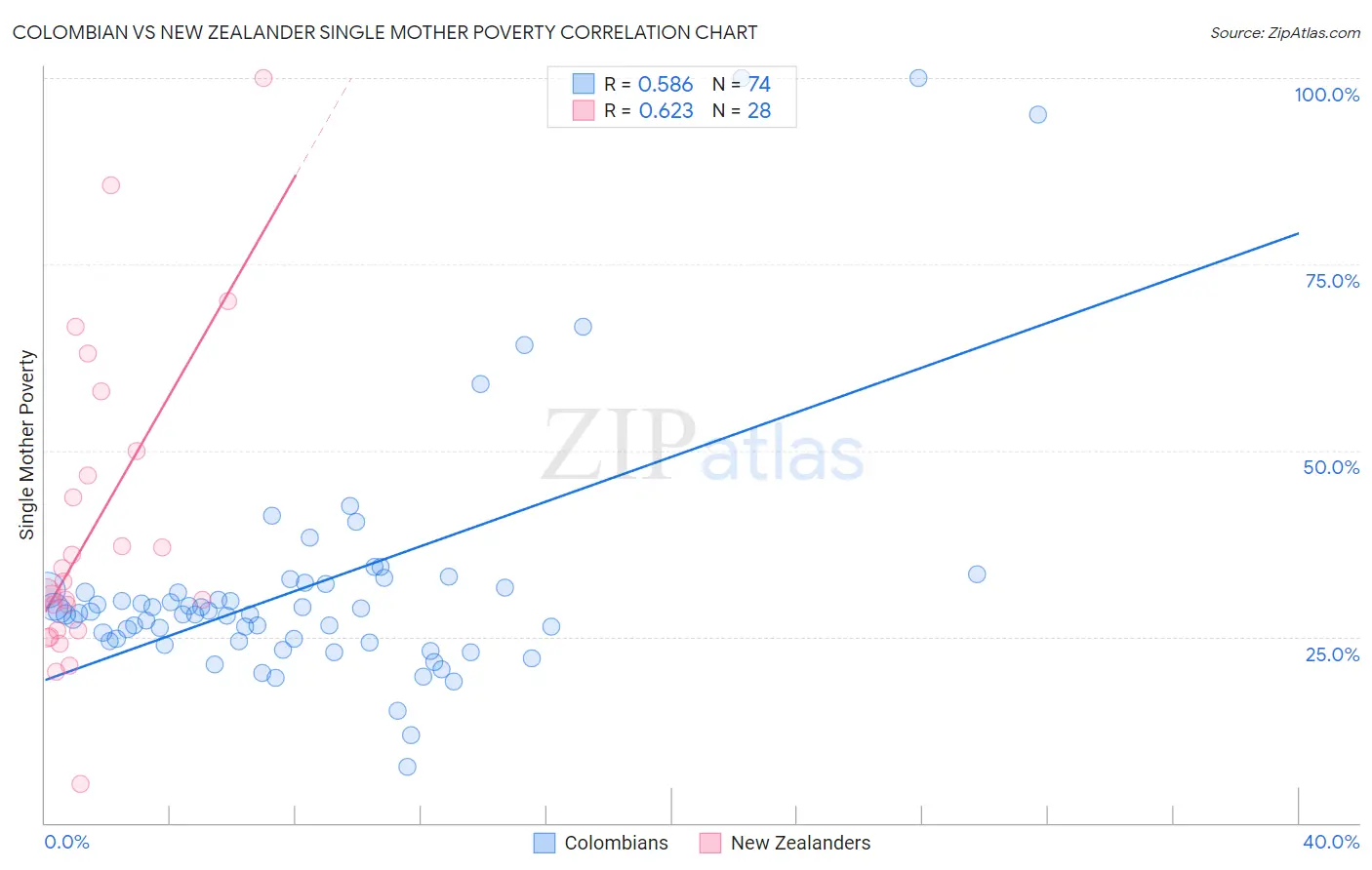 Colombian vs New Zealander Single Mother Poverty