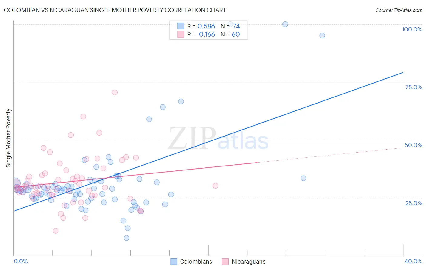 Colombian vs Nicaraguan Single Mother Poverty