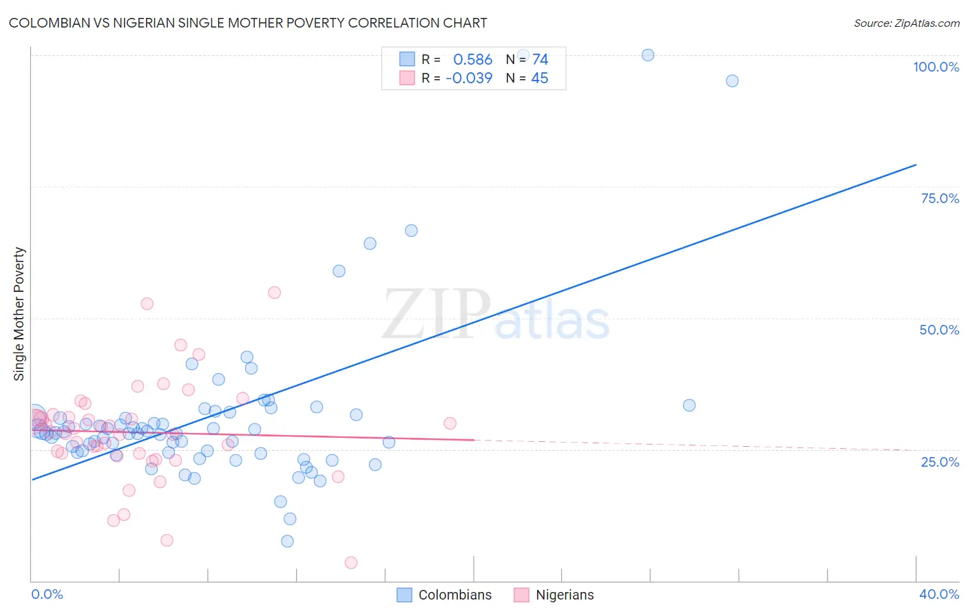 Colombian vs Nigerian Single Mother Poverty
