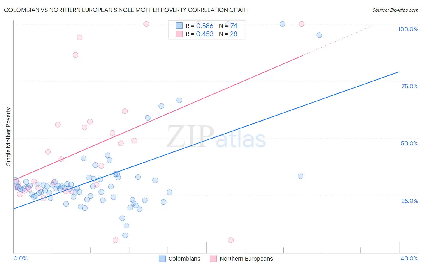 Colombian vs Northern European Single Mother Poverty
