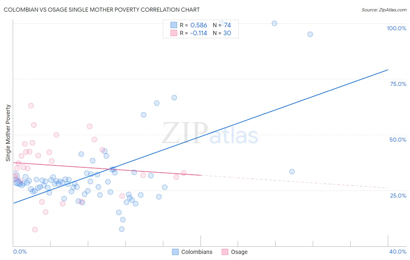 Colombian vs Osage Single Mother Poverty