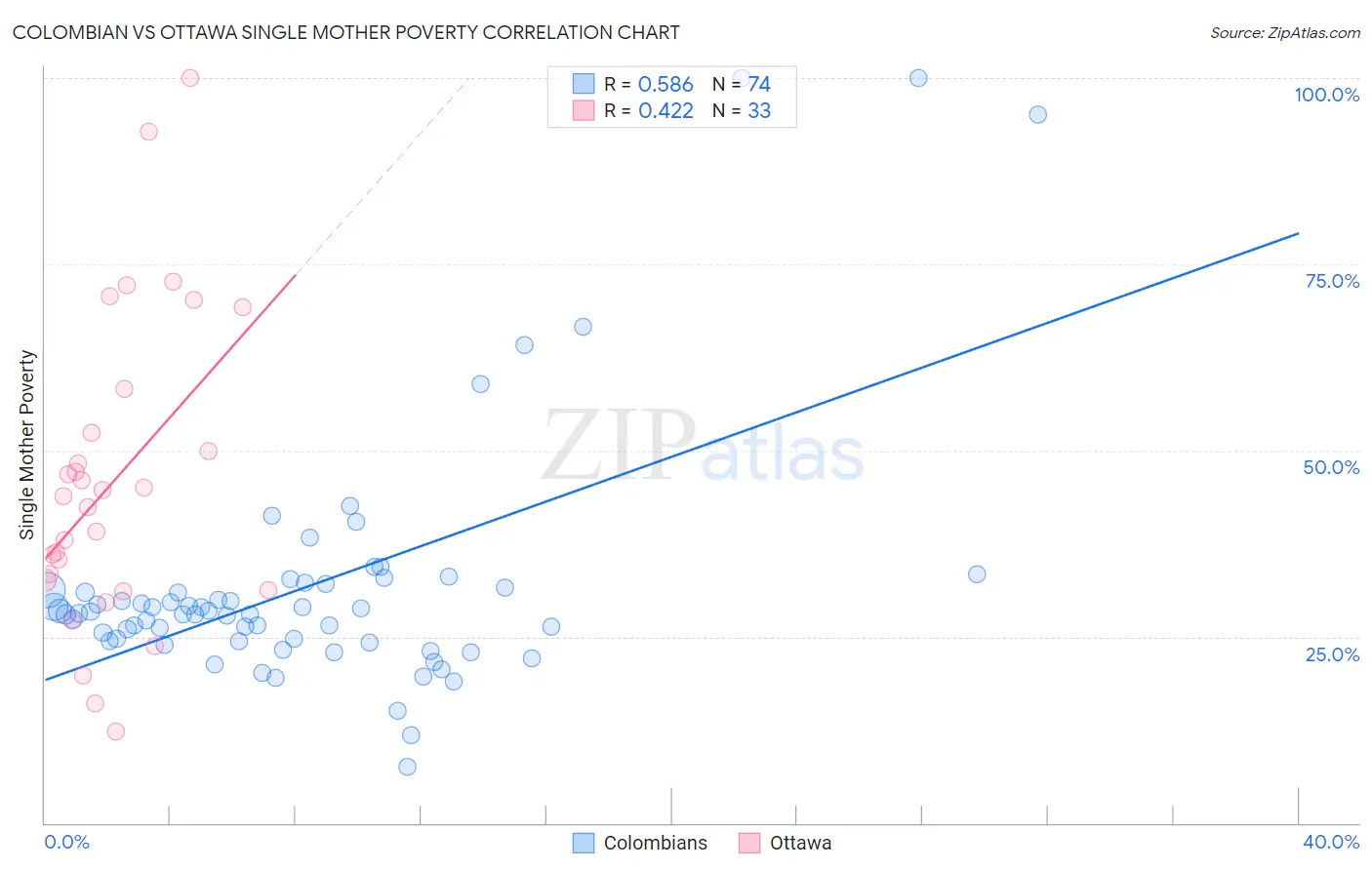 Colombian vs Ottawa Single Mother Poverty