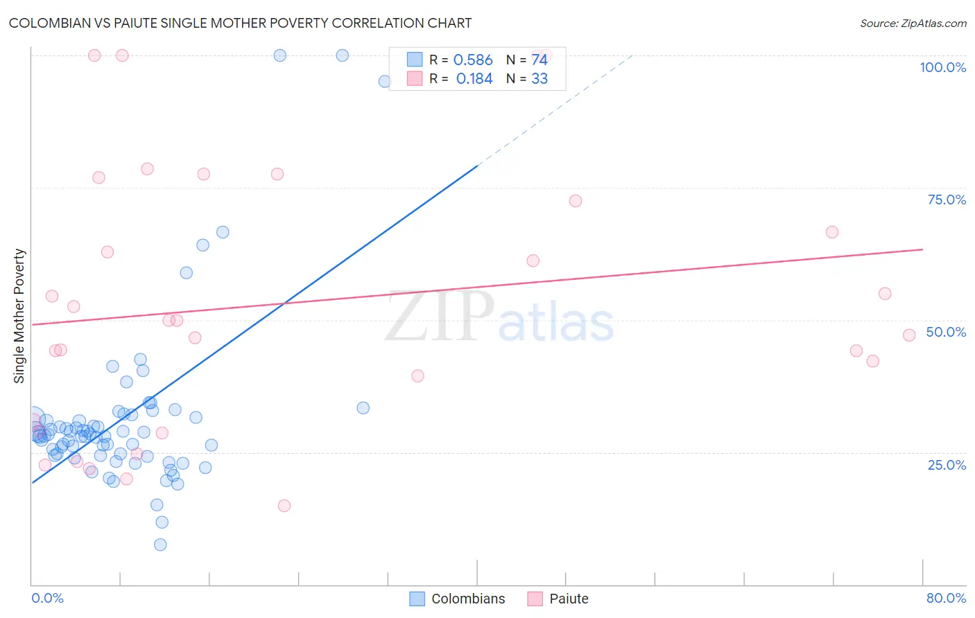 Colombian vs Paiute Single Mother Poverty