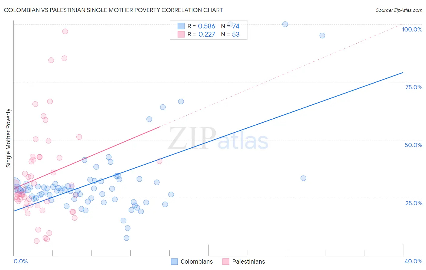 Colombian vs Palestinian Single Mother Poverty