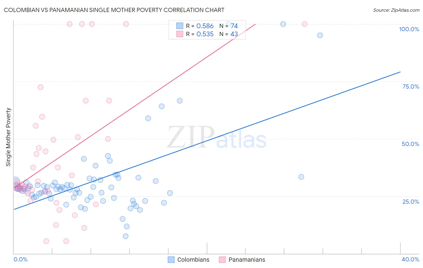 Colombian vs Panamanian Single Mother Poverty